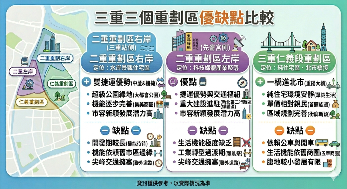 三重左右岸與仁義段重劃區的優缺點